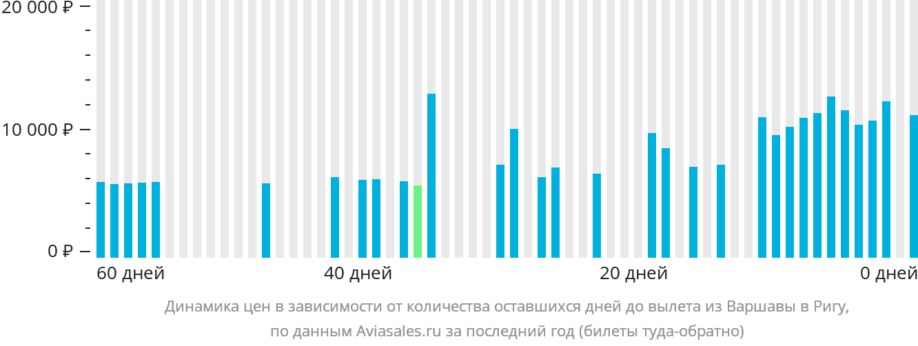 Динамика цен в зависимости от количества оставшихся дней до вылета из Варшавы в Ригу