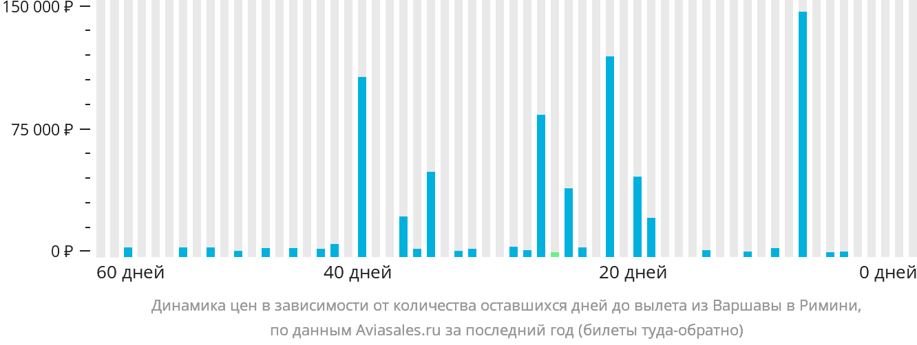 Динамика цен в зависимости от количества оставшихся дней до вылета из Варшавы в Римини