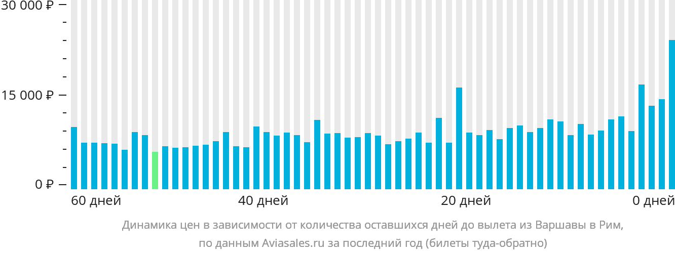 Динамика цен в зависимости от количества оставшихся дней до вылета из Варшавы в Рим
