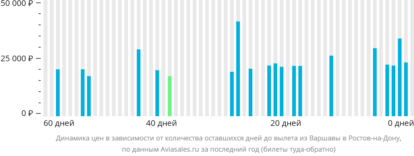 Динамика цен в зависимости от количества оставшихся дней до вылета из Варшавы в Ростов-на-Дону