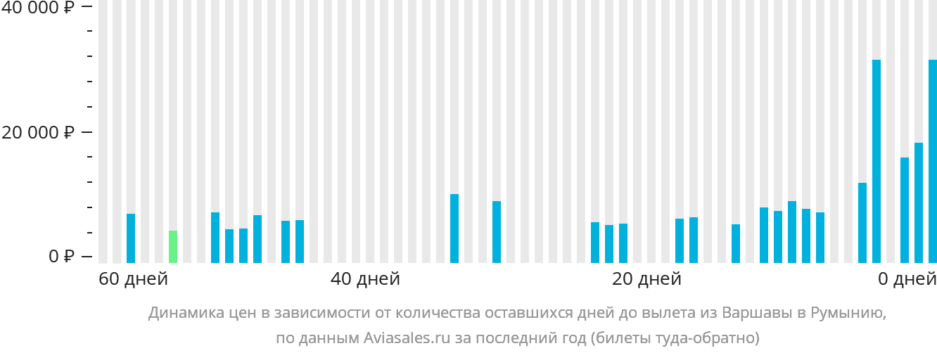 Динамика цен в зависимости от количества оставшихся дней до вылета из Варшавы в Румынию