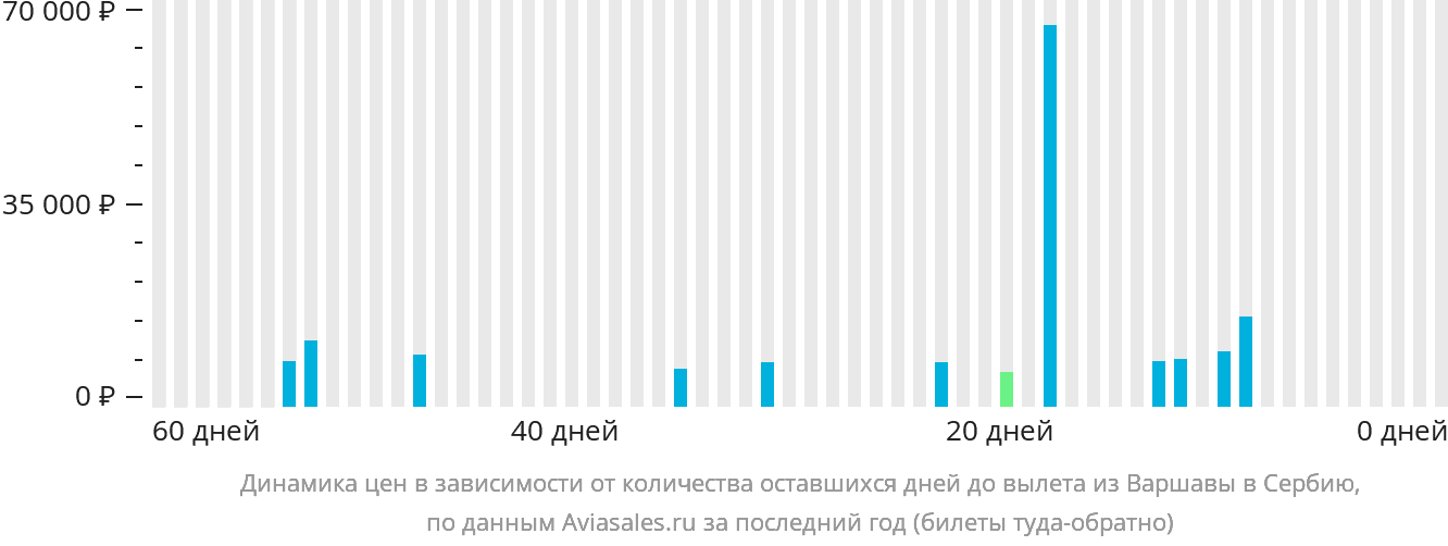 Динамика цен в зависимости от количества оставшихся дней до вылета из Варшавы в Сербию