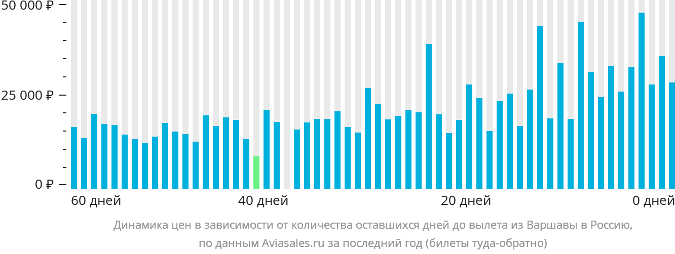 Динамика цен в зависимости от количества оставшихся дней до вылета из Варшавы в Россию