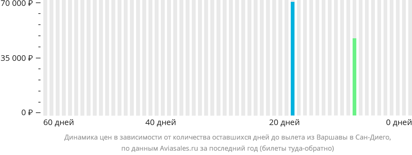 Динамика цен в зависимости от количества оставшихся дней до вылета из Варшавы в Сан-Диего