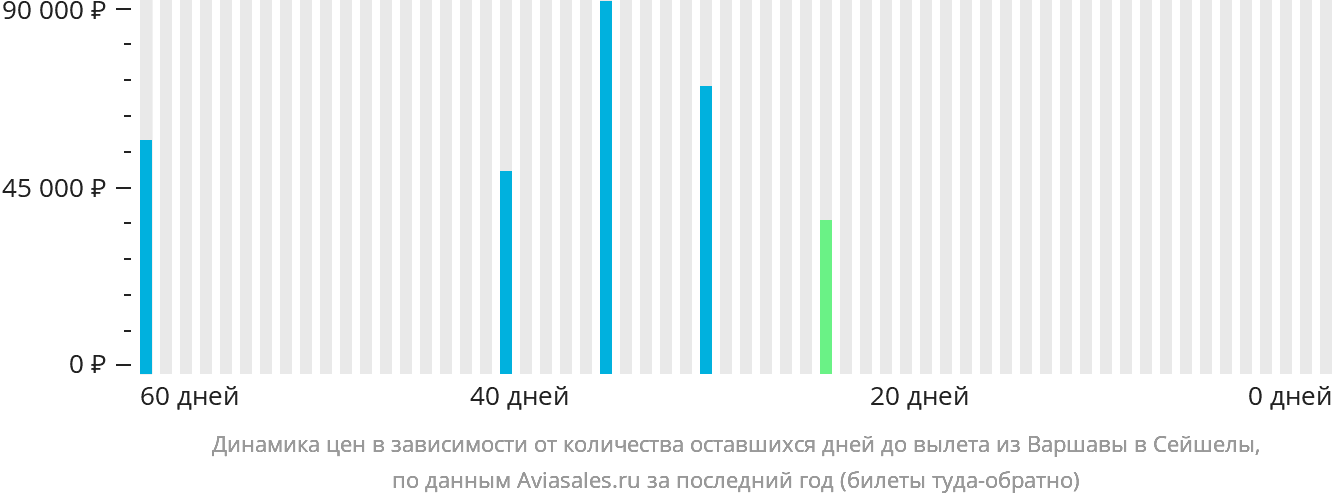 Динамика цен в зависимости от количества оставшихся дней до вылета из Варшавы в Сейшелы