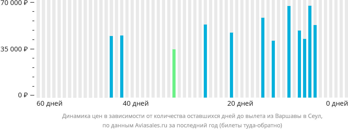 Динамика цен в зависимости от количества оставшихся дней до вылета из Варшавы в Сеул