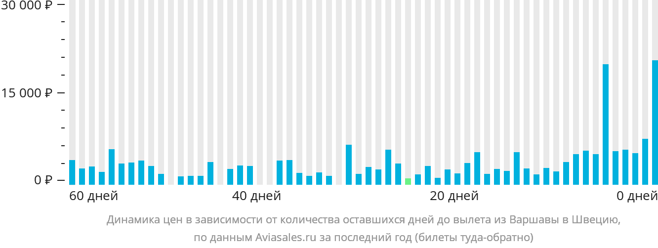 Динамика цен в зависимости от количества оставшихся дней до вылета из Варшавы в Швецию
