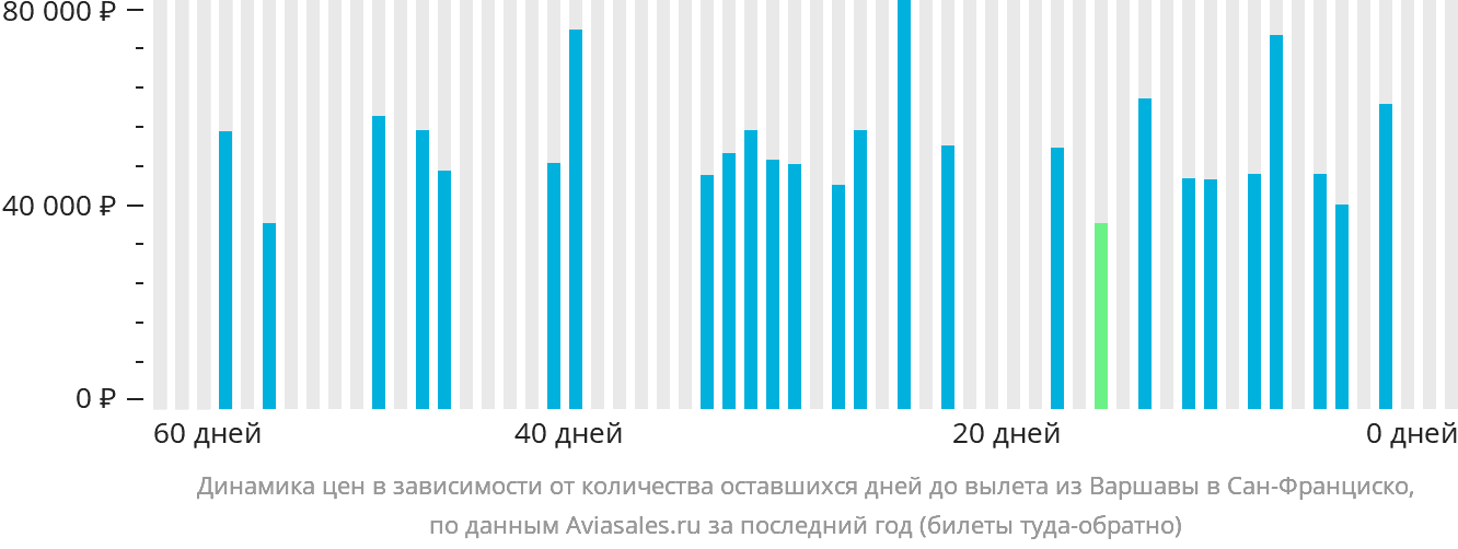 Динамика цен в зависимости от количества оставшихся дней до вылета из Варшавы в Сан-Франциско