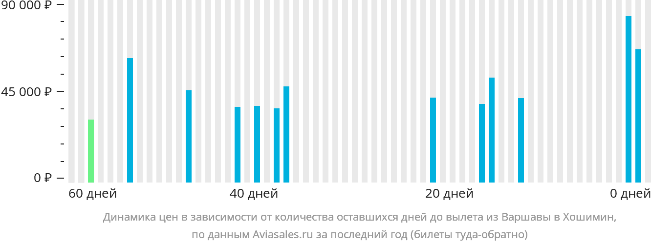 Динамика цен в зависимости от количества оставшихся дней до вылета из Варшавы в Хошимин