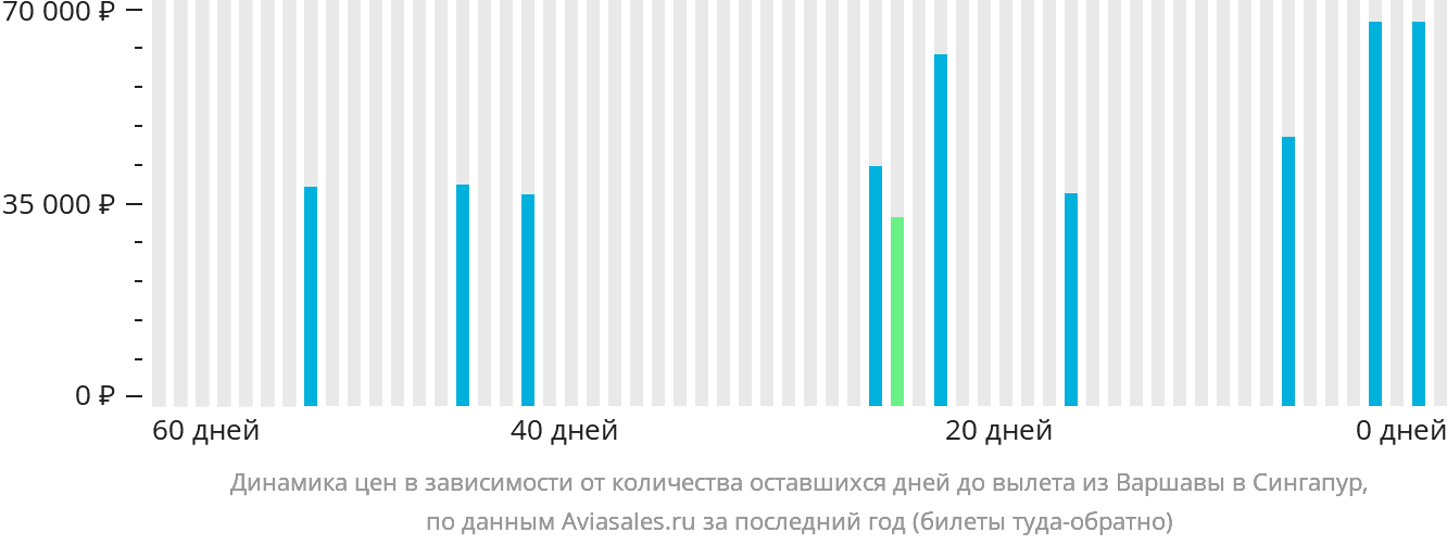 Динамика цен в зависимости от количества оставшихся дней до вылета из Варшавы в Сингапур