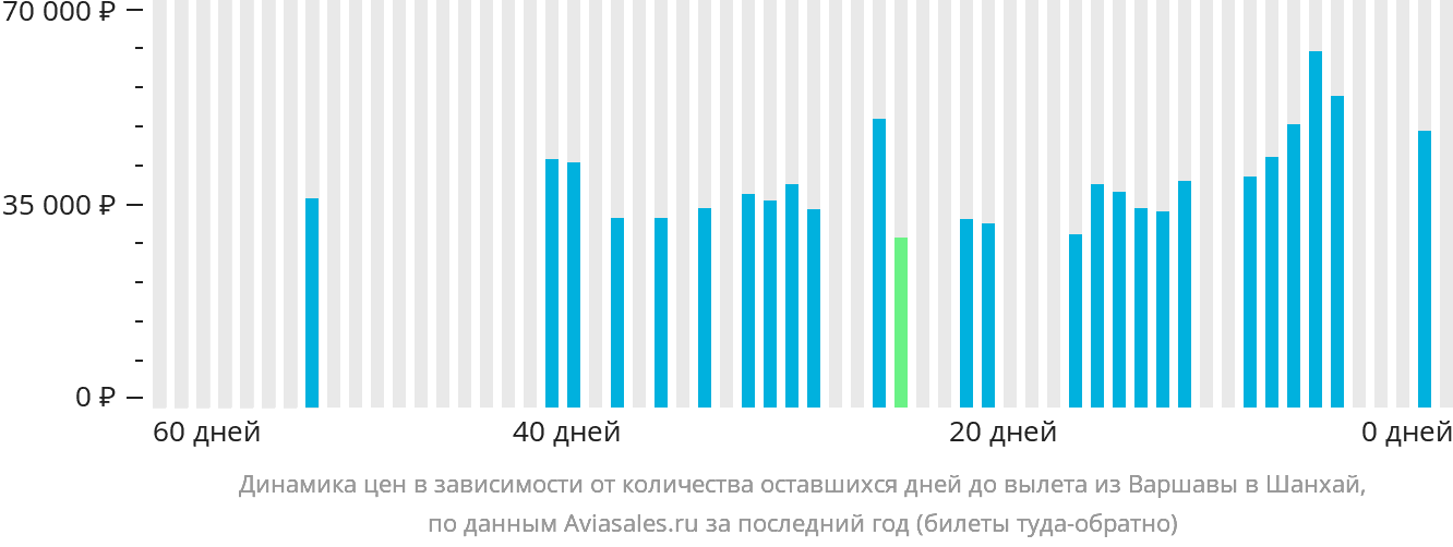 Динамика цен в зависимости от количества оставшихся дней до вылета из Варшавы в Шанхай