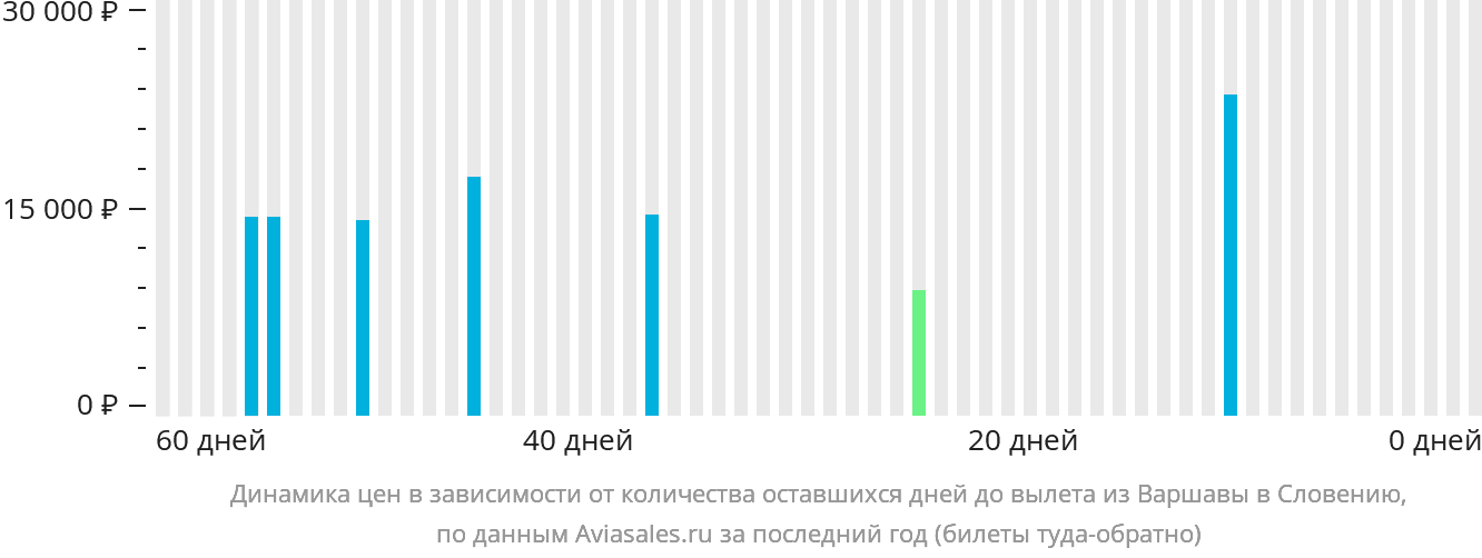 Динамика цен в зависимости от количества оставшихся дней до вылета из Варшавы в Словению