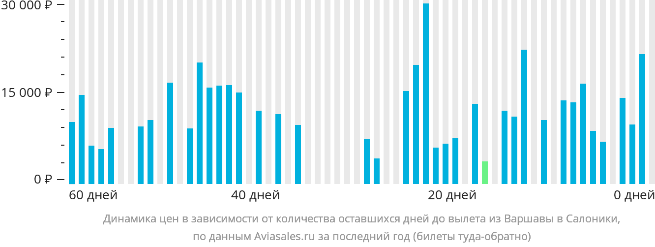 Динамика цен в зависимости от количества оставшихся дней до вылета из Варшавы в Салоники
