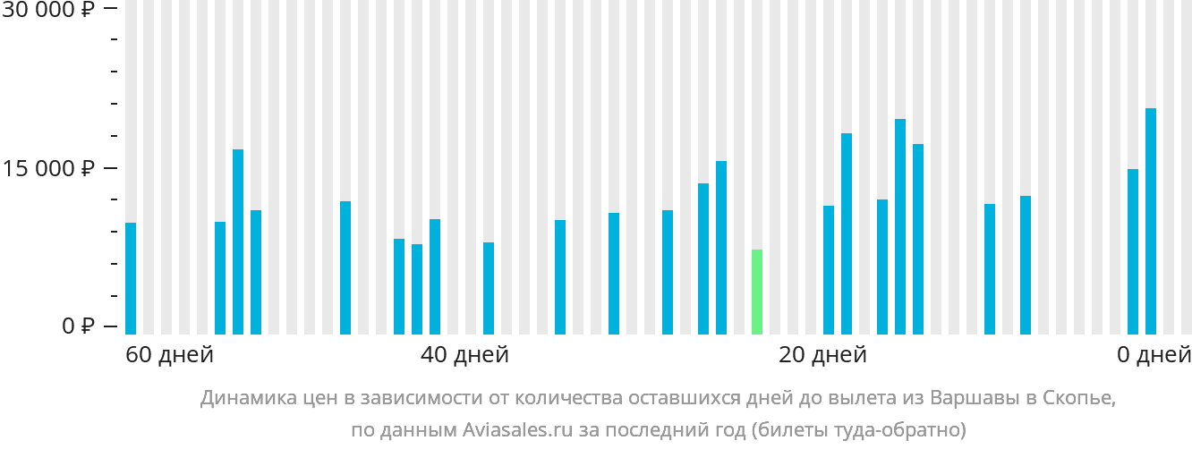 Динамика цен в зависимости от количества оставшихся дней до вылета из Варшавы в Скопье