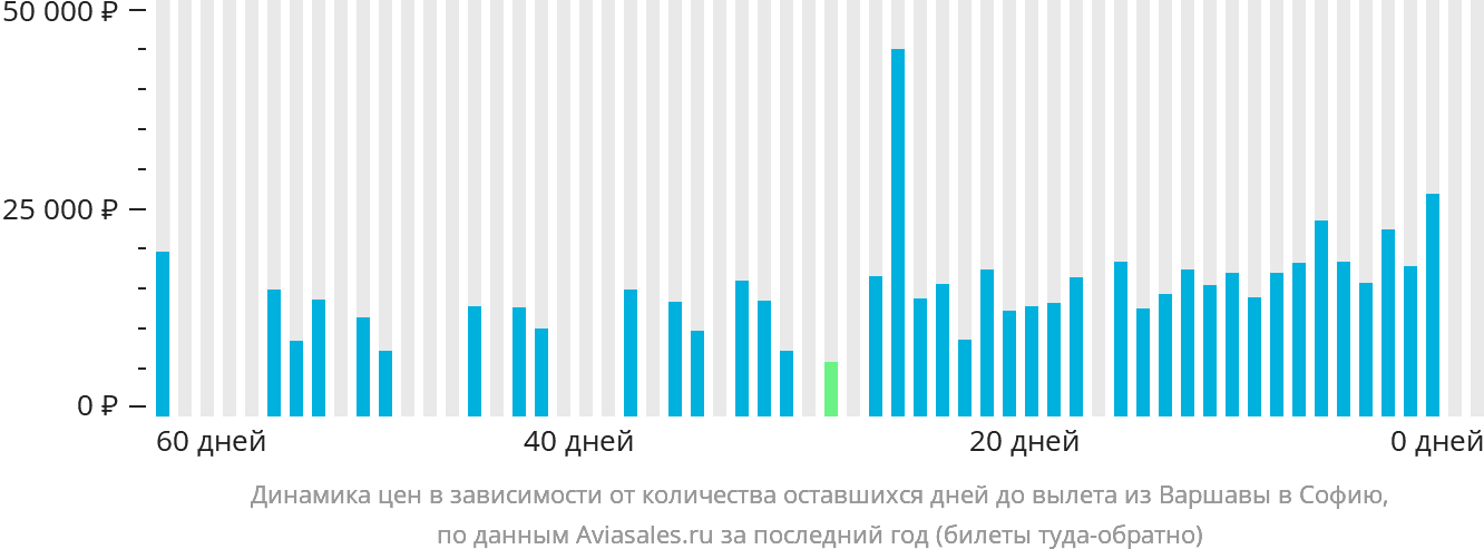 Динамика цен в зависимости от количества оставшихся дней до вылета из Варшавы в Софию