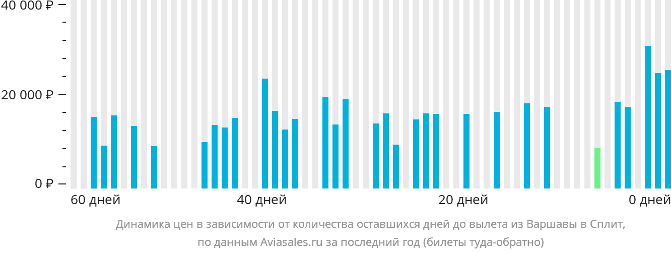 Динамика цен в зависимости от количества оставшихся дней до вылета из Варшавы в Сплит