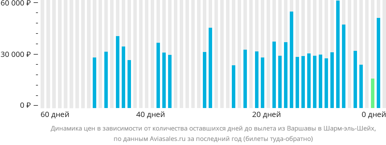 Динамика цен в зависимости от количества оставшихся дней до вылета из Варшавы в Шарм-эш-Шейх