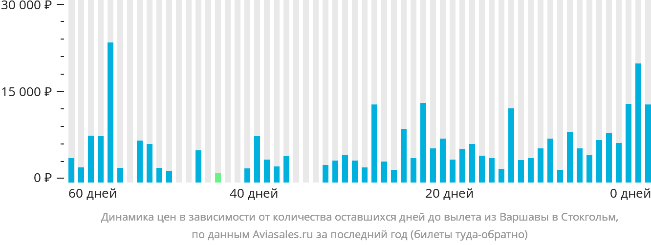 Динамика цен в зависимости от количества оставшихся дней до вылета из Варшавы в Стокгольм
