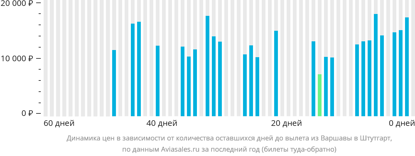 Динамика цен в зависимости от количества оставшихся дней до вылета из Варшавы в Штутгарт