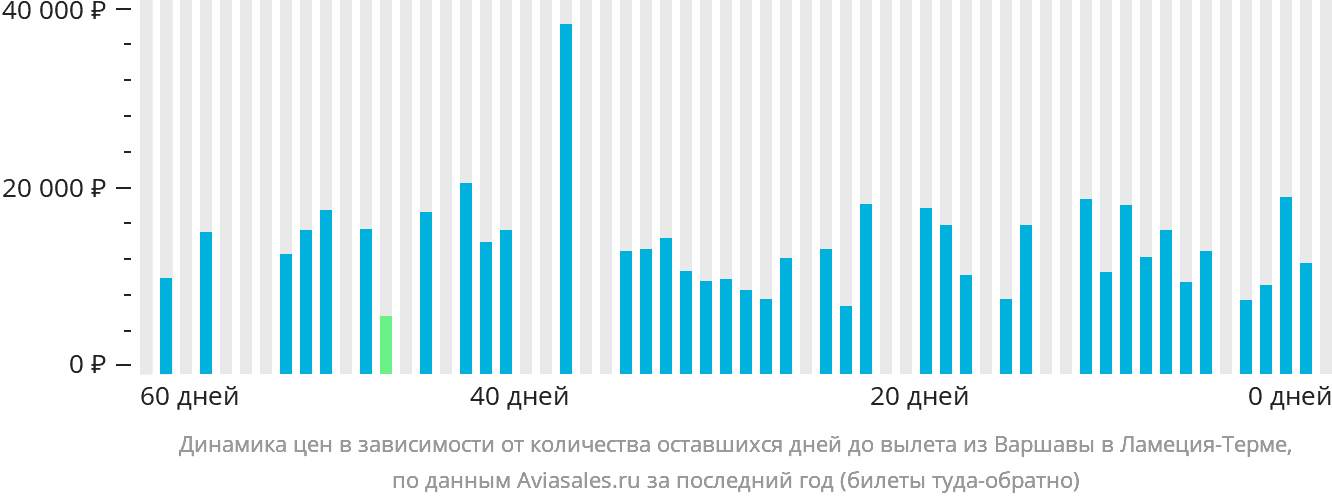 Динамика цен в зависимости от количества оставшихся дней до вылета из Варшавы в Ламецию-Терме