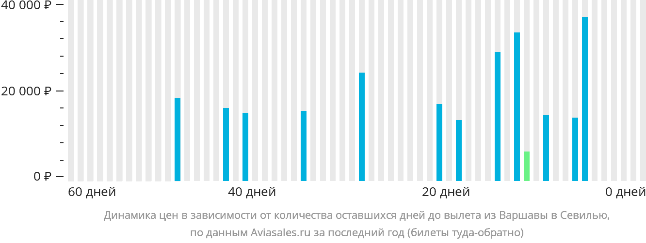 Динамика цен в зависимости от количества оставшихся дней до вылета из Варшавы в Севилью