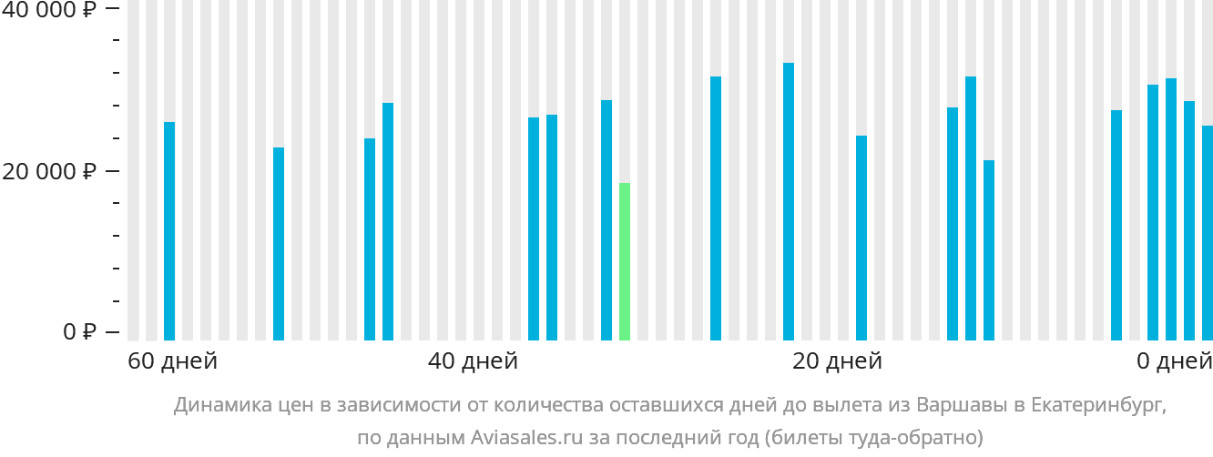 Динамика цен в зависимости от количества оставшихся дней до вылета из Варшавы в Екатеринбург