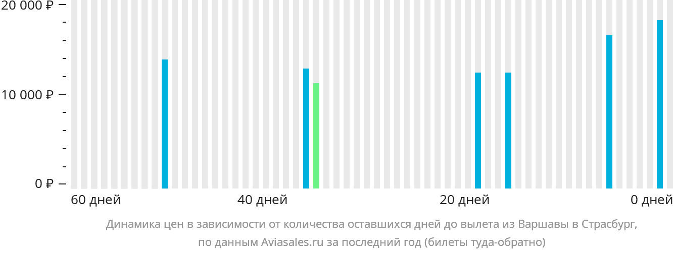 Динамика цен в зависимости от количества оставшихся дней до вылета из Варшавы в Страсбург