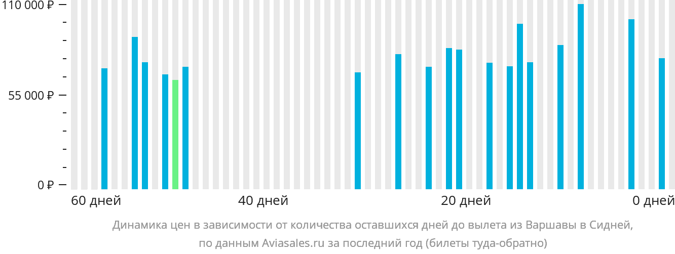 Динамика цен в зависимости от количества оставшихся дней до вылета из Варшавы в Сидней