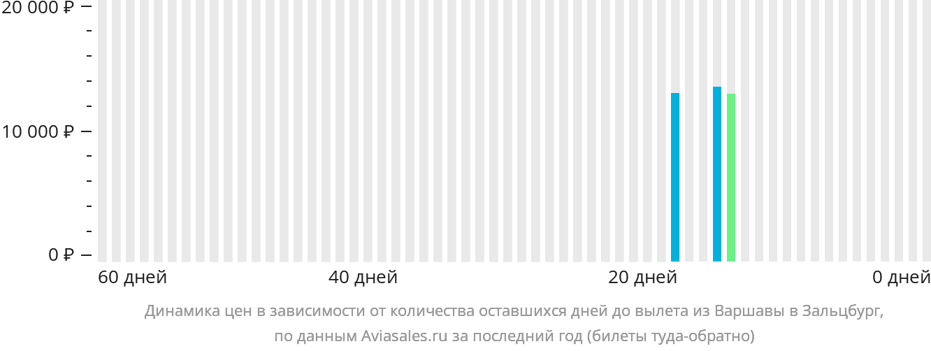 Динамика цен в зависимости от количества оставшихся дней до вылета из Варшавы в Зальцбург