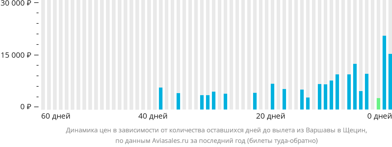 Динамика цен в зависимости от количества оставшихся дней до вылета из Варшавы в Щецин