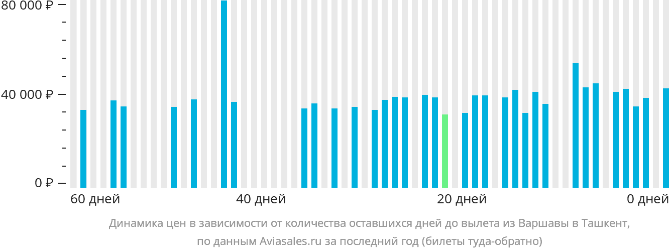 Динамика цен в зависимости от количества оставшихся дней до вылета из Варшавы в Ташкент