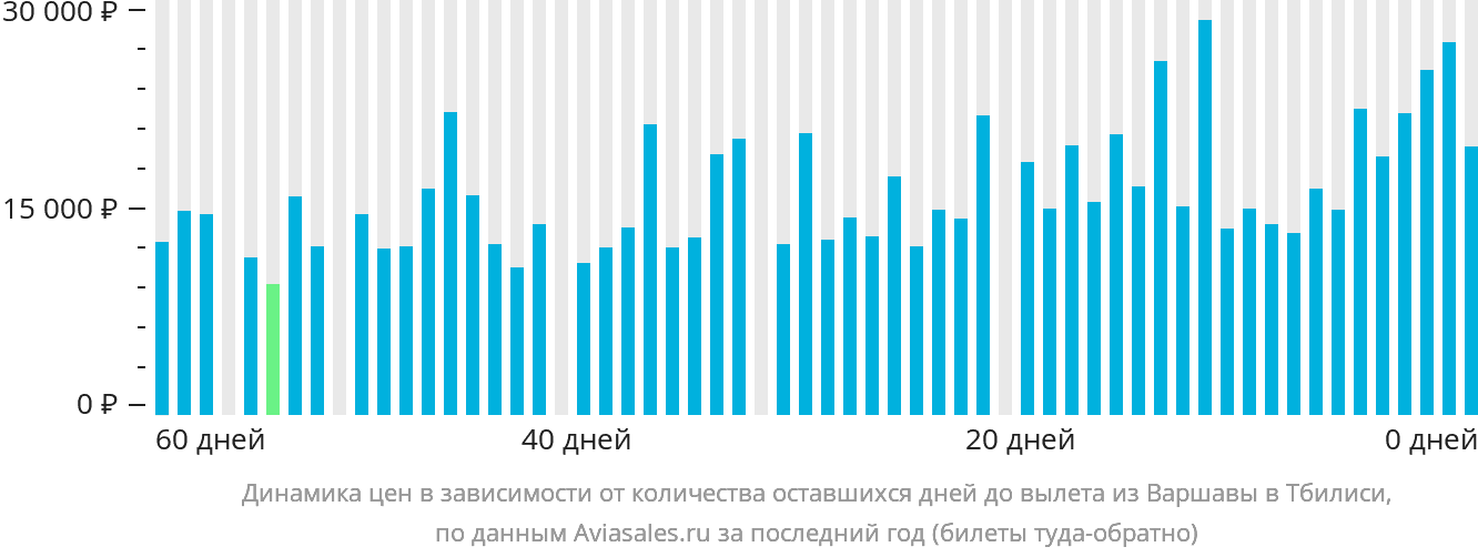 Динамика цен в зависимости от количества оставшихся дней до вылета из Варшавы в Тбилиси