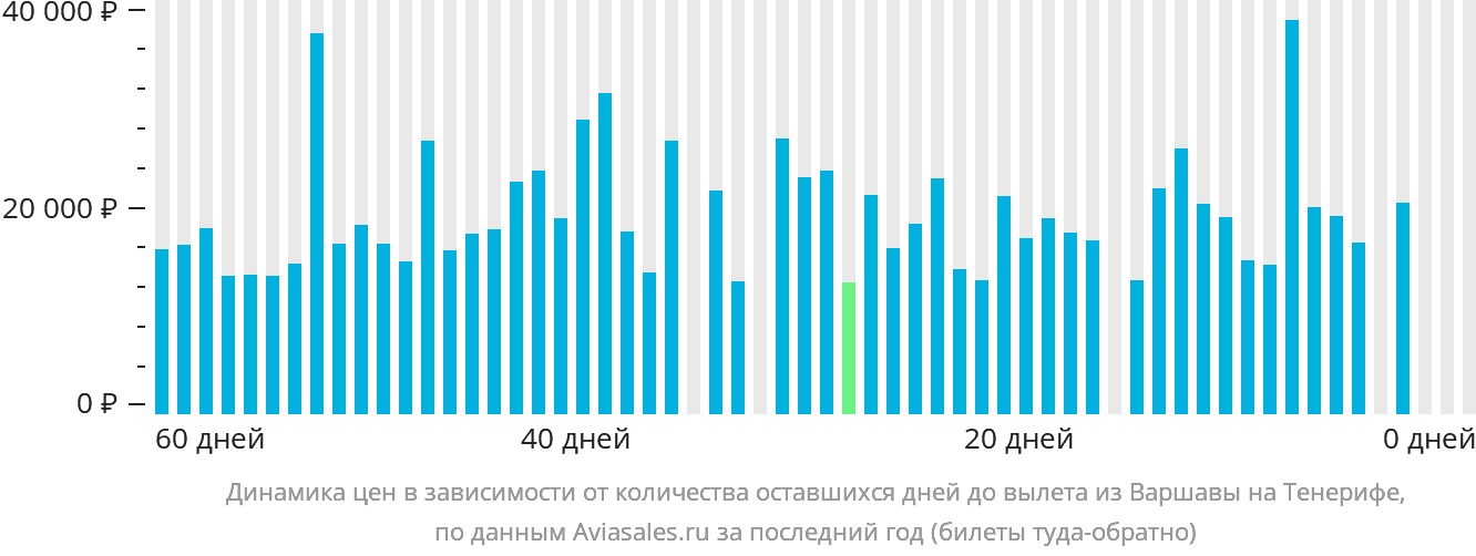 Динамика цен в зависимости от количества оставшихся дней до вылета из Варшавы на Тенерифе