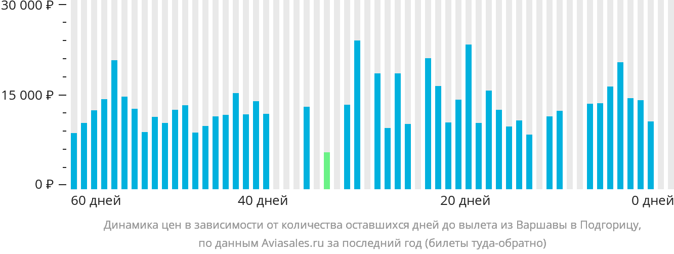 Динамика цен в зависимости от количества оставшихся дней до вылета из Варшавы в Подгорицу
