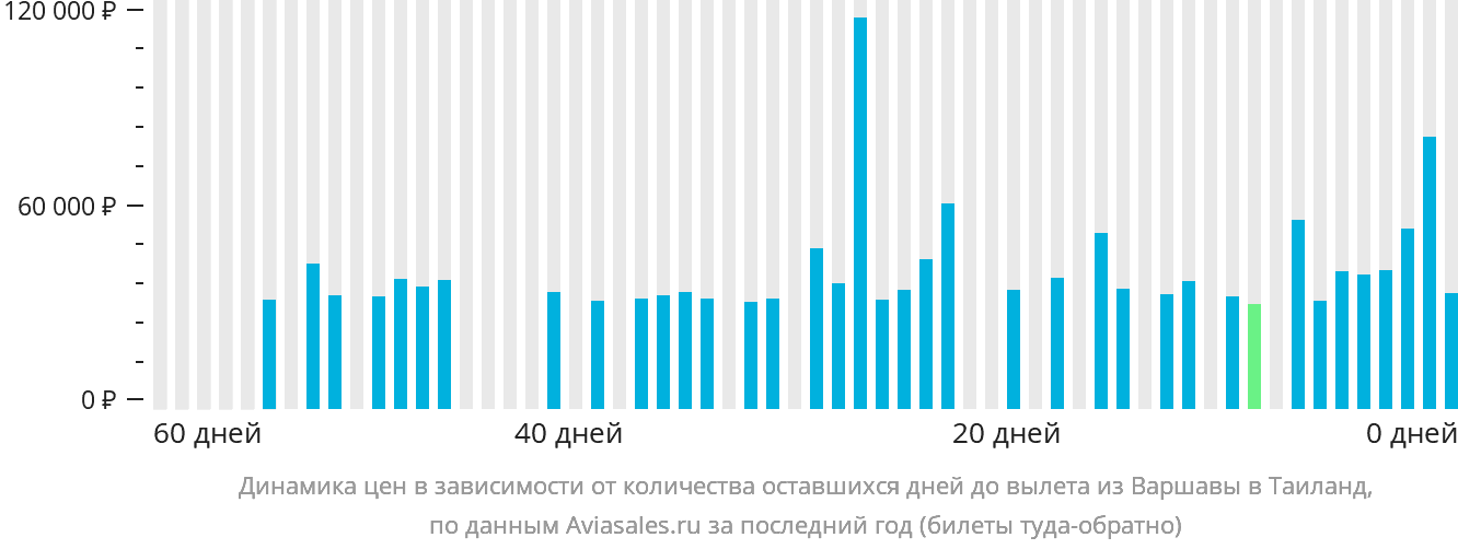 Динамика цен в зависимости от количества оставшихся дней до вылета из Варшавы в Таиланд