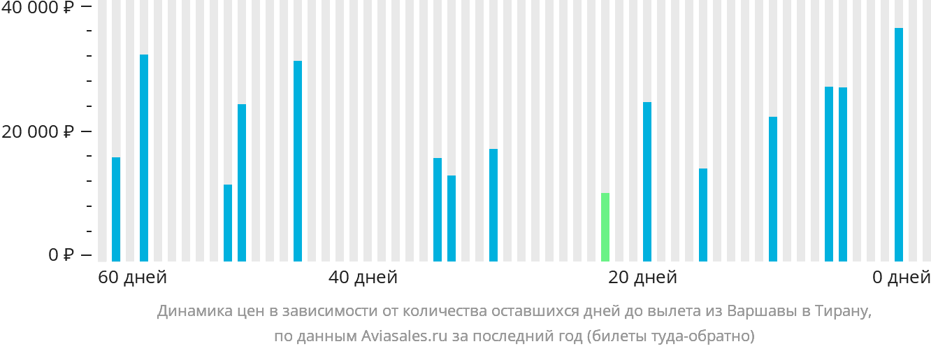 Динамика цен в зависимости от количества оставшихся дней до вылета из Варшавы в Тирану