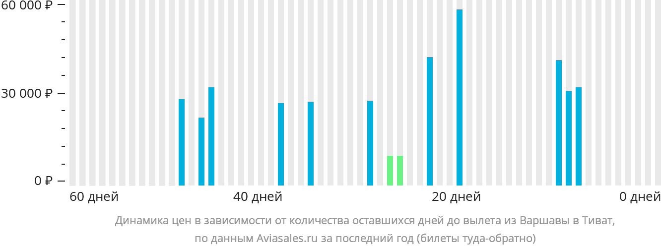 Динамика цен в зависимости от количества оставшихся дней до вылета из Варшавы в Тиват