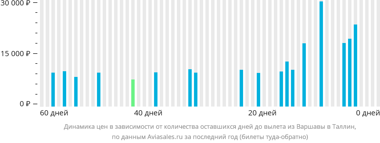 Динамика цен в зависимости от количества оставшихся дней до вылета из Варшавы в Таллин