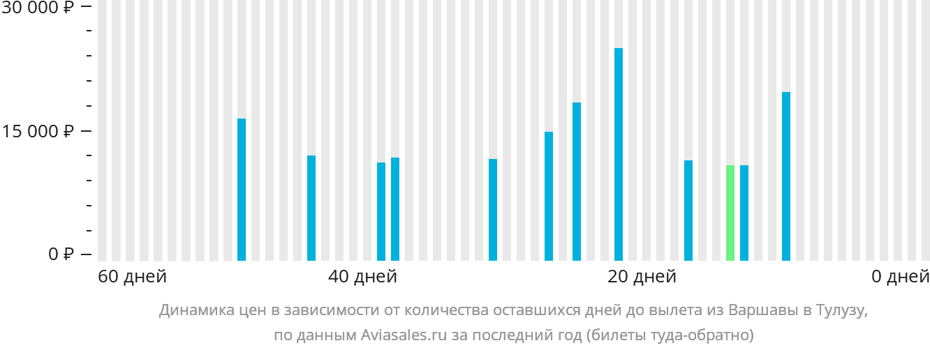 Динамика цен в зависимости от количества оставшихся дней до вылета из Варшавы в Тулузу