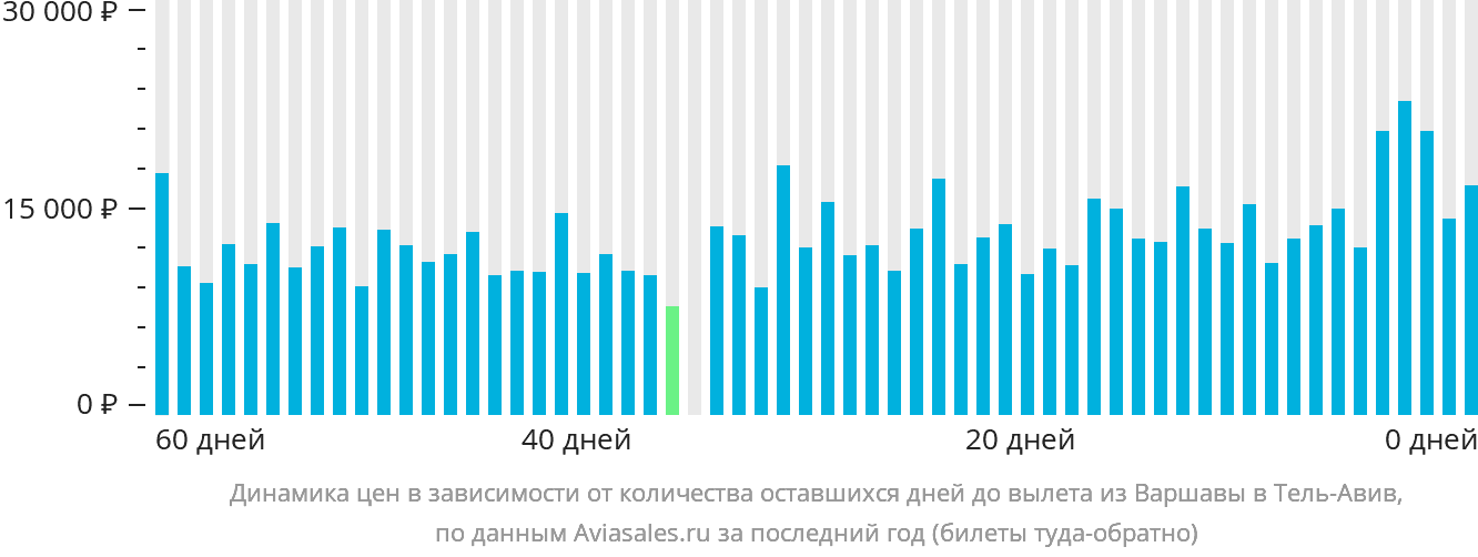 Динамика цен в зависимости от количества оставшихся дней до вылета из Варшавы в Тель-Авив