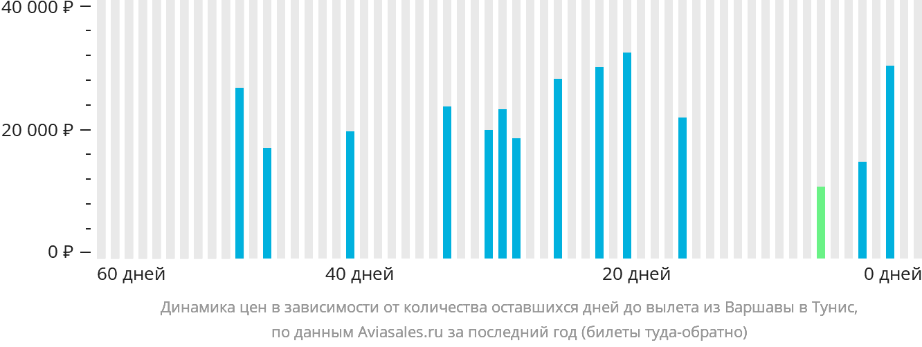Динамика цен в зависимости от количества оставшихся дней до вылета из Варшавы в Тунис