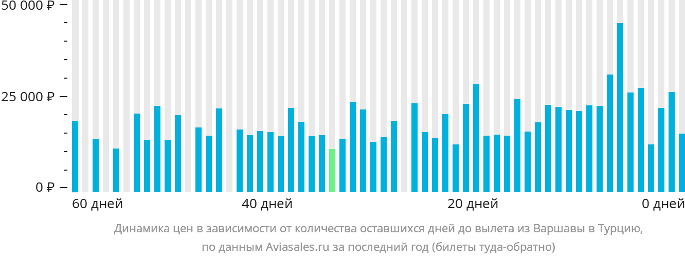 Динамика цен в зависимости от количества оставшихся дней до вылета из Варшавы в Турцию