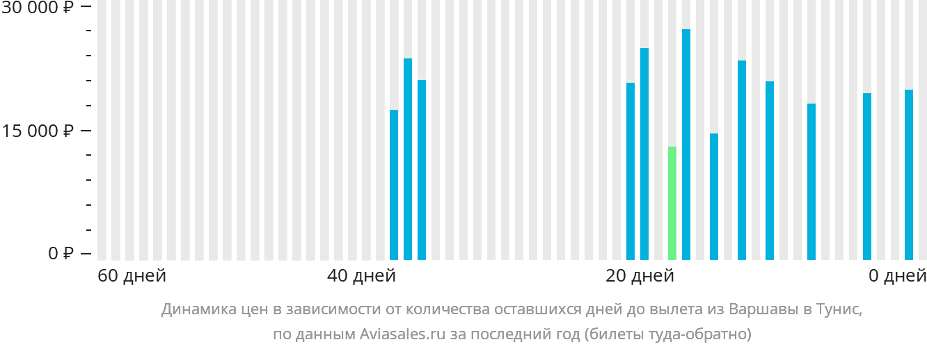 Динамика цен в зависимости от количества оставшихся дней до вылета из Варшавы в Тунис