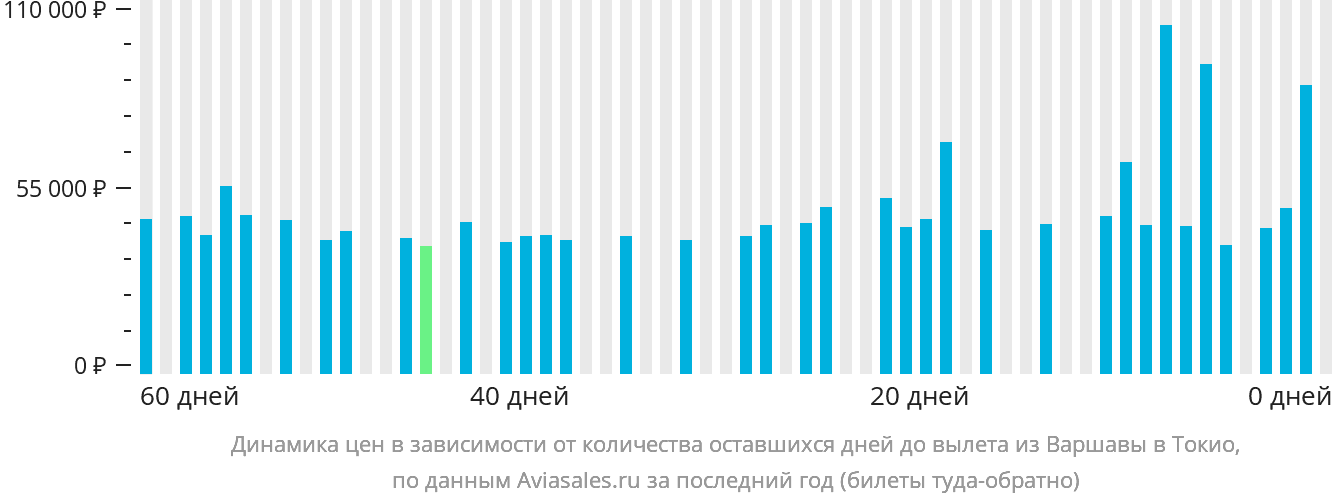 Динамика цен в зависимости от количества оставшихся дней до вылета из Варшавы в Токио