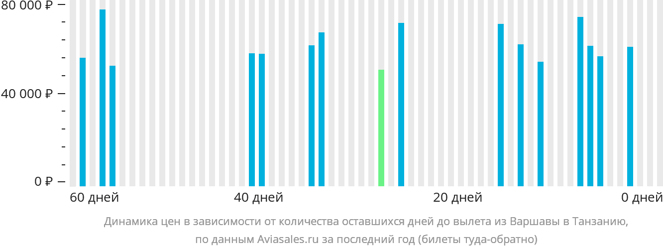 Динамика цен в зависимости от количества оставшихся дней до вылета из Варшавы в Танзанию