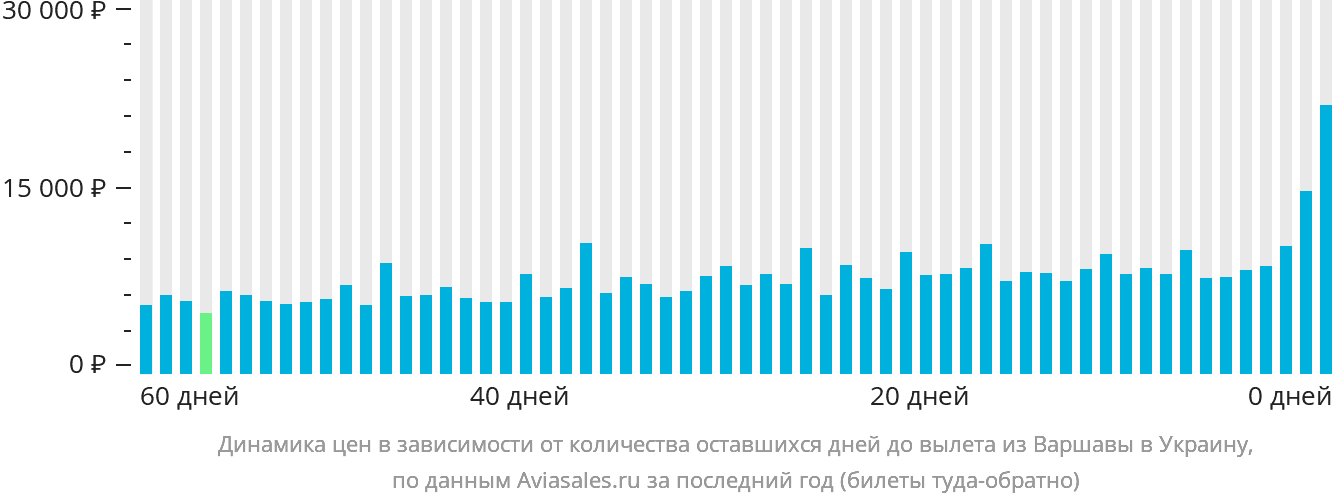 Динамика цен в зависимости от количества оставшихся дней до вылета из Варшавы в Украину