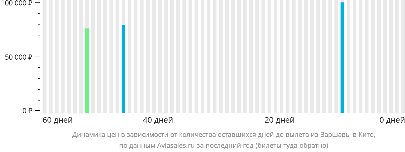 Динамика цен в зависимости от количества оставшихся дней до вылета из Варшавы в Кито