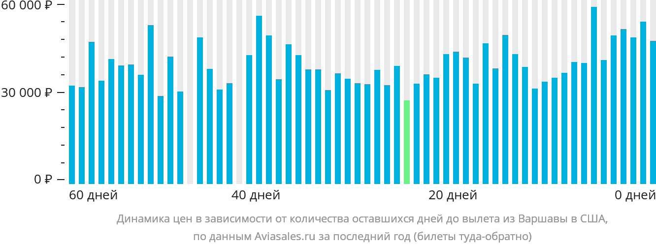 Динамика цен в зависимости от количества оставшихся дней до вылета из Варшавы в США