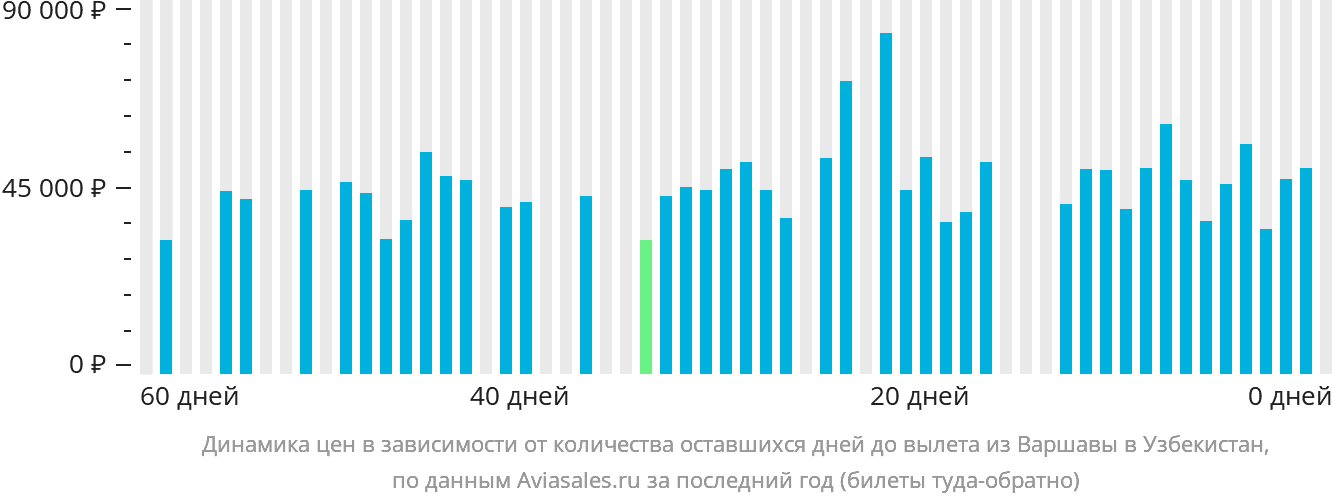 Динамика цен в зависимости от количества оставшихся дней до вылета из Варшавы в Узбекистан