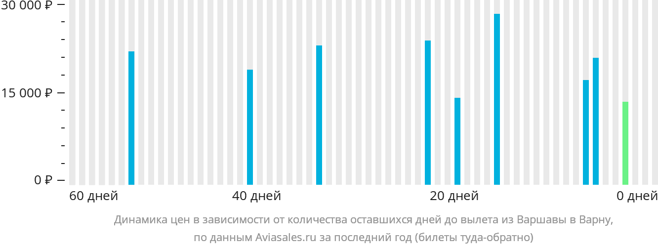Динамика цен в зависимости от количества оставшихся дней до вылета из Варшавы в Варну